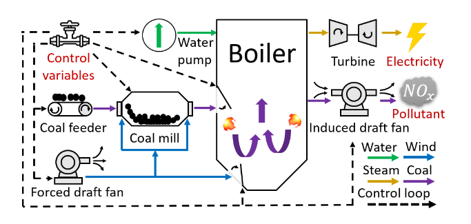 【论文随笔】Combustion Optimization for Thermal Power Generating Units